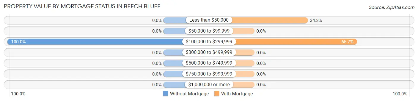 Property Value by Mortgage Status in Beech Bluff