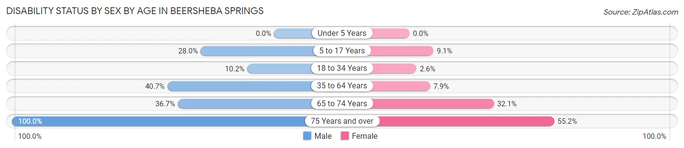 Disability Status by Sex by Age in Beersheba Springs