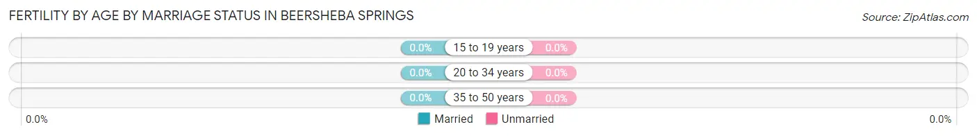 Female Fertility by Age by Marriage Status in Beersheba Springs