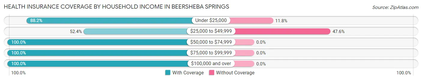 Health Insurance Coverage by Household Income in Beersheba Springs