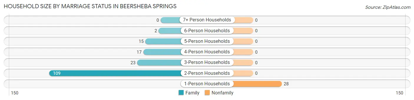 Household Size by Marriage Status in Beersheba Springs