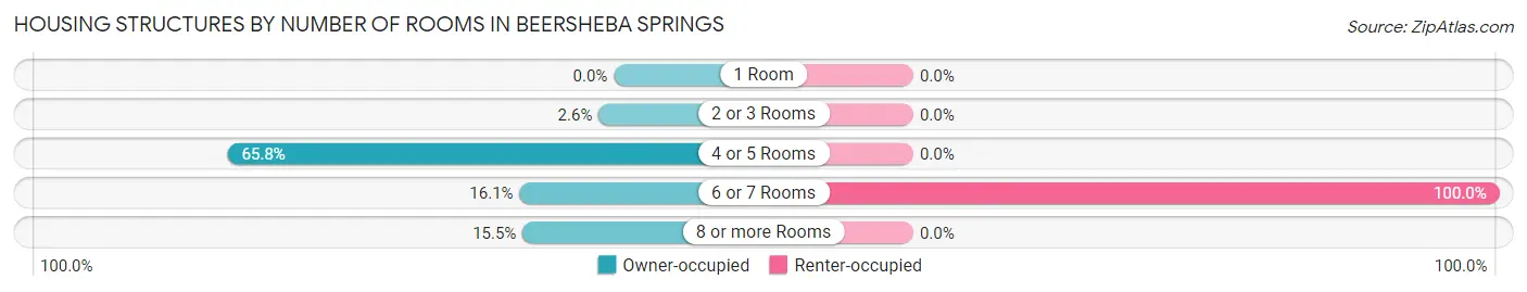 Housing Structures by Number of Rooms in Beersheba Springs