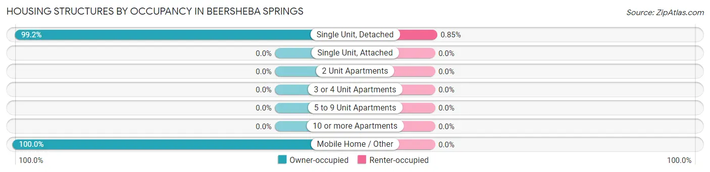 Housing Structures by Occupancy in Beersheba Springs
