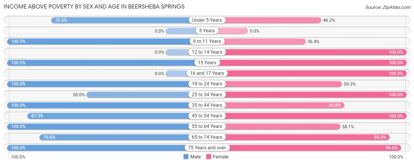 Income Above Poverty by Sex and Age in Beersheba Springs