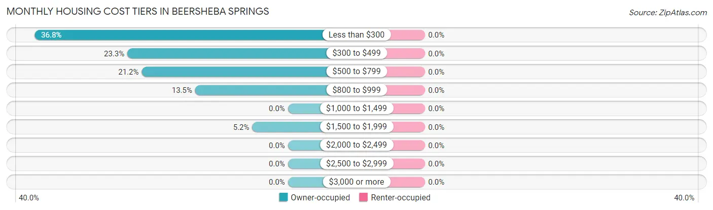 Monthly Housing Cost Tiers in Beersheba Springs