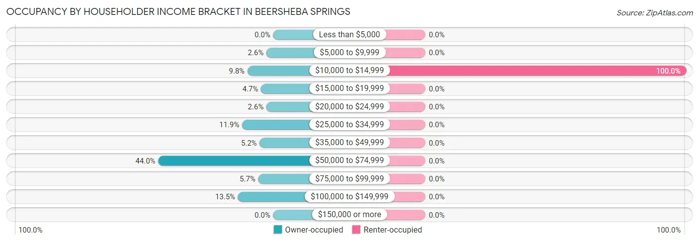 Occupancy by Householder Income Bracket in Beersheba Springs