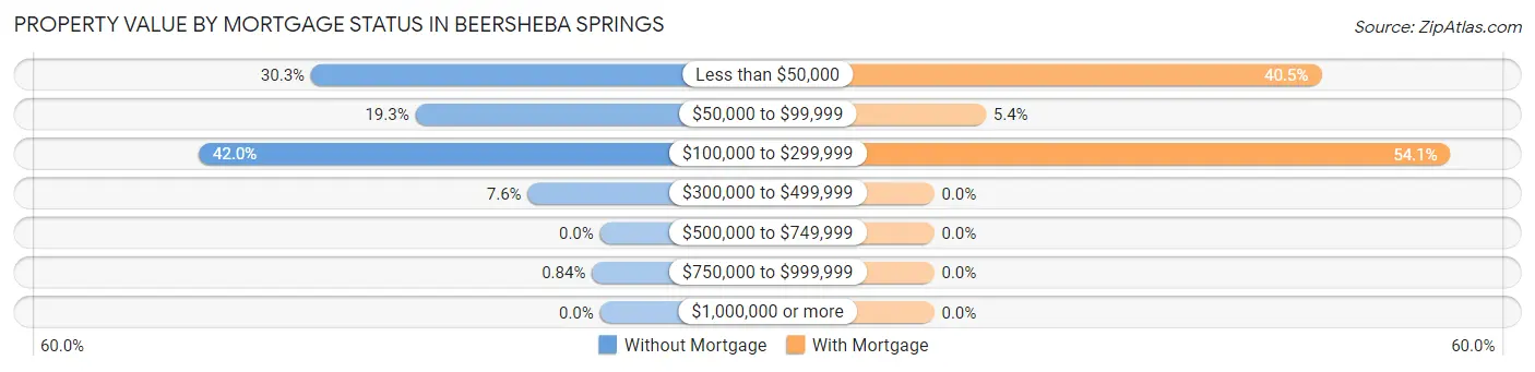 Property Value by Mortgage Status in Beersheba Springs
