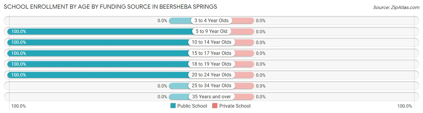 School Enrollment by Age by Funding Source in Beersheba Springs