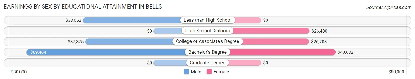 Earnings by Sex by Educational Attainment in Bells