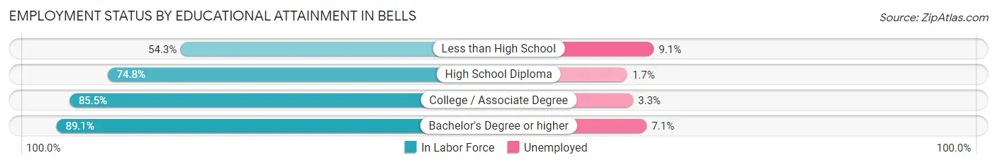 Employment Status by Educational Attainment in Bells