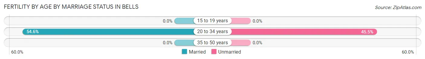 Female Fertility by Age by Marriage Status in Bells