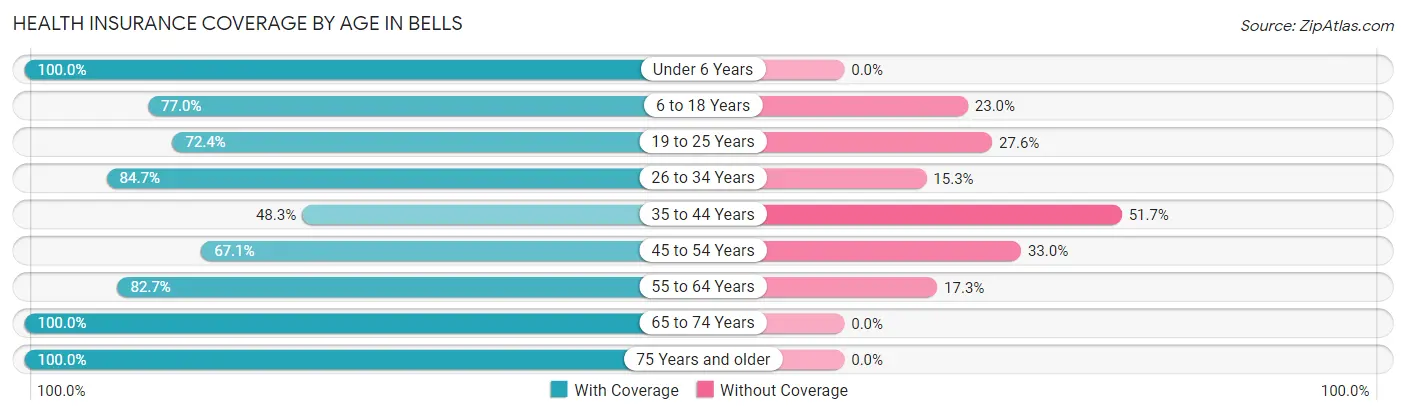 Health Insurance Coverage by Age in Bells