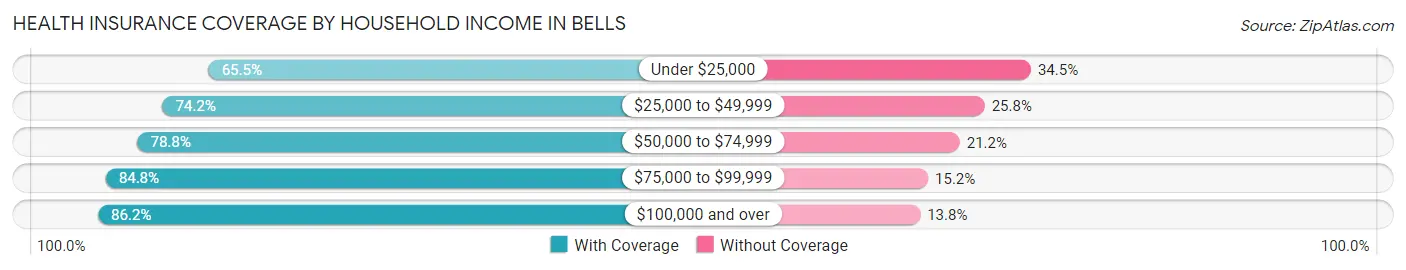 Health Insurance Coverage by Household Income in Bells