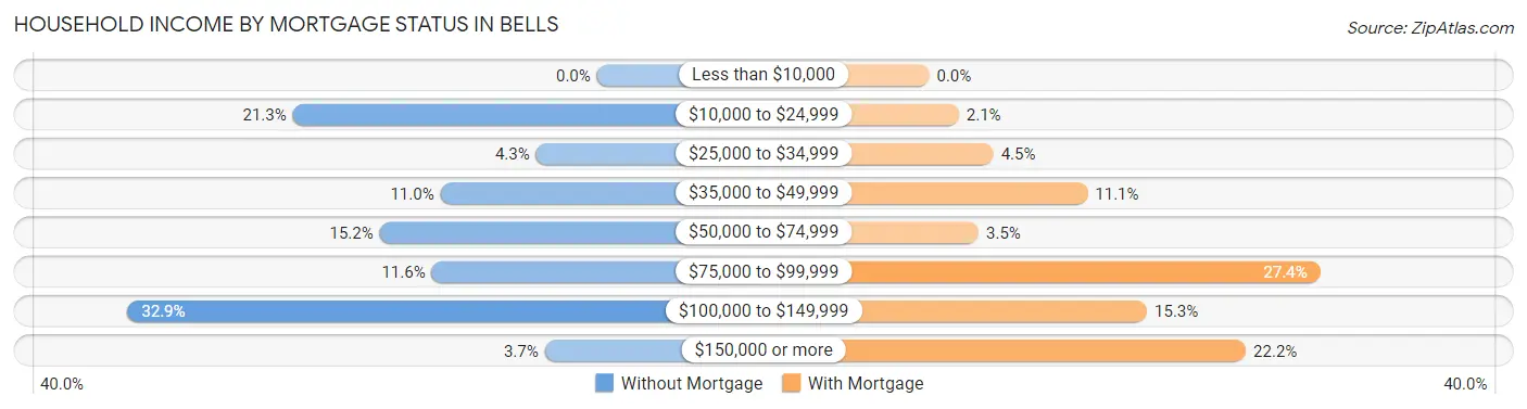 Household Income by Mortgage Status in Bells