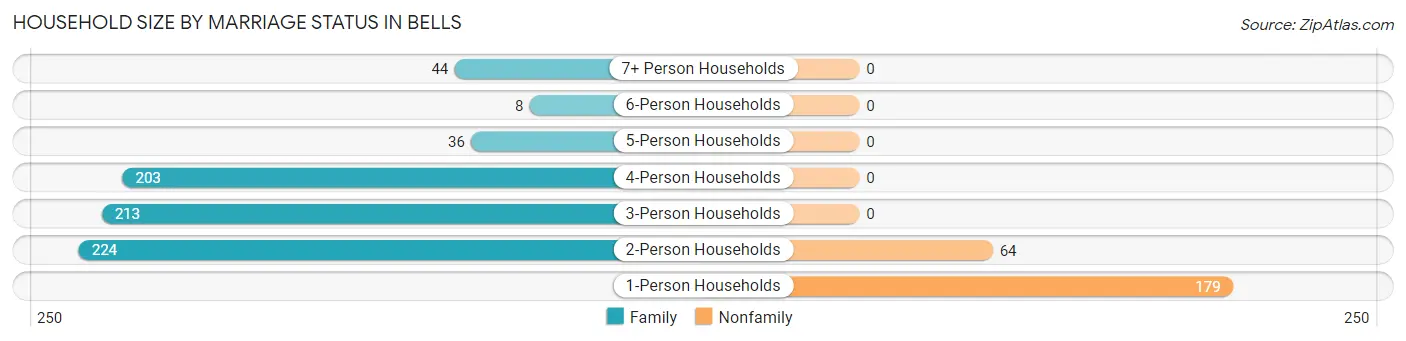 Household Size by Marriage Status in Bells