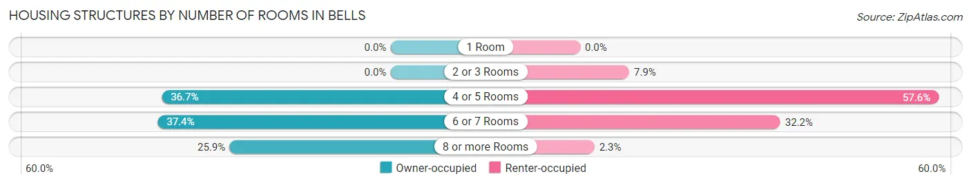 Housing Structures by Number of Rooms in Bells