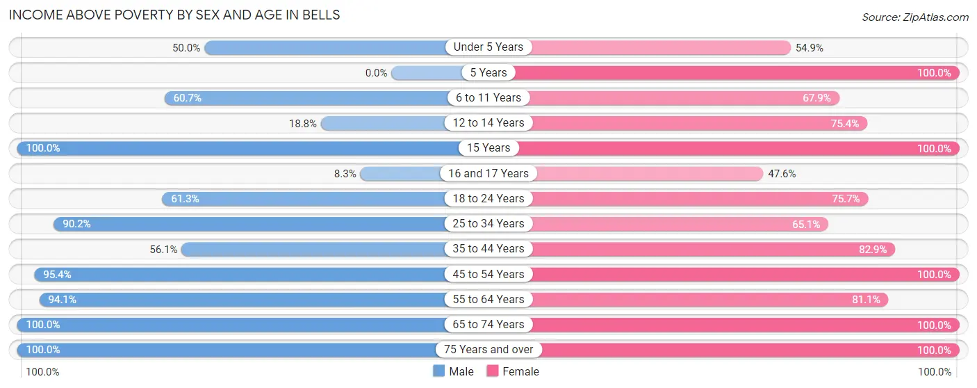 Income Above Poverty by Sex and Age in Bells