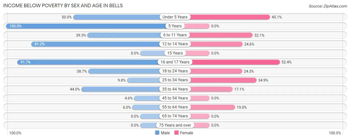 Income Below Poverty by Sex and Age in Bells