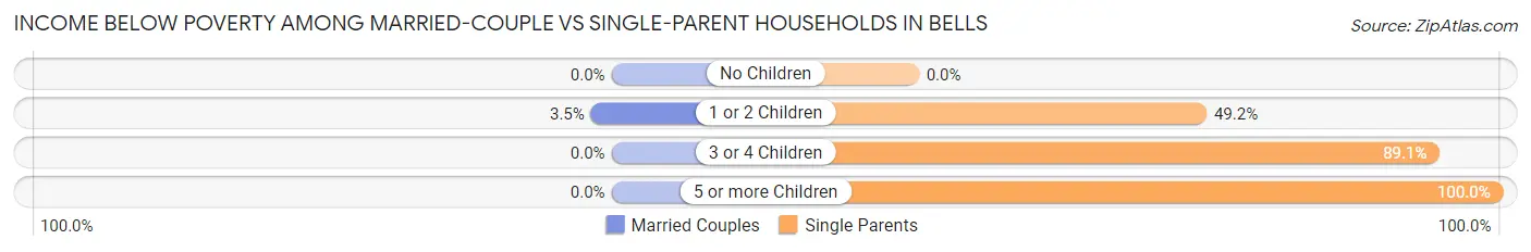 Income Below Poverty Among Married-Couple vs Single-Parent Households in Bells