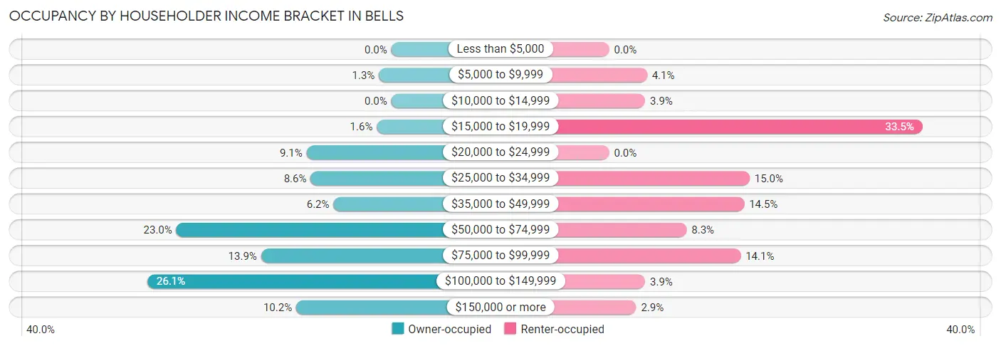 Occupancy by Householder Income Bracket in Bells