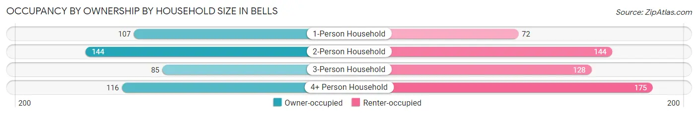 Occupancy by Ownership by Household Size in Bells