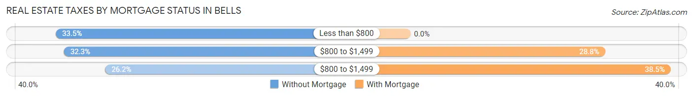Real Estate Taxes by Mortgage Status in Bells
