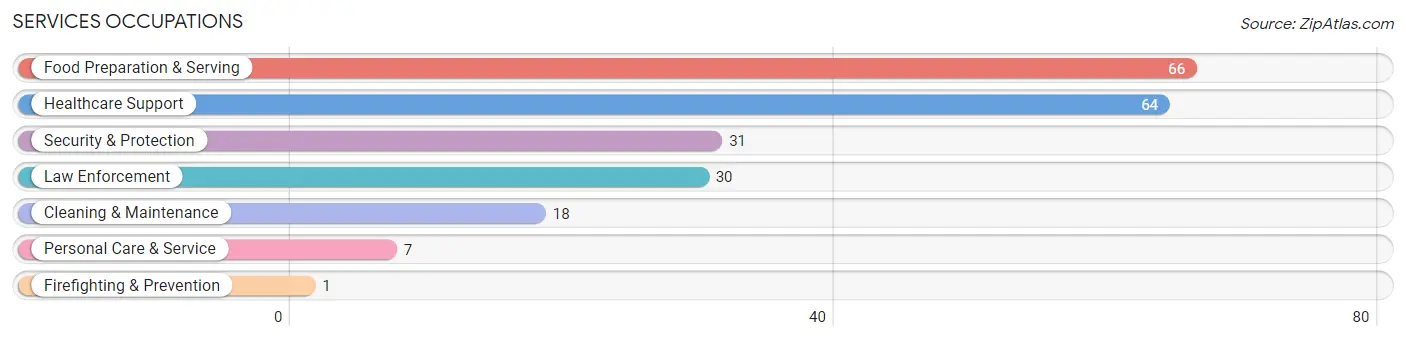 Services Occupations in Bells