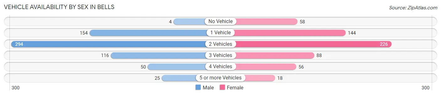 Vehicle Availability by Sex in Bells
