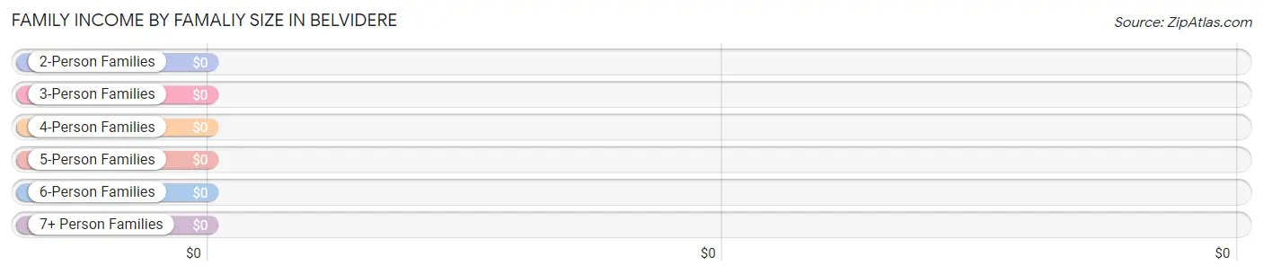 Family Income by Famaliy Size in Belvidere