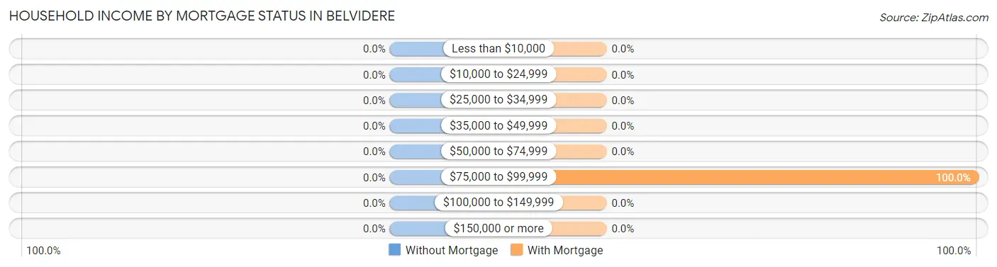 Household Income by Mortgage Status in Belvidere