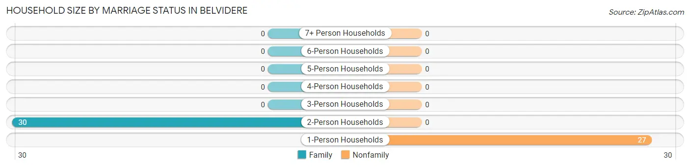 Household Size by Marriage Status in Belvidere