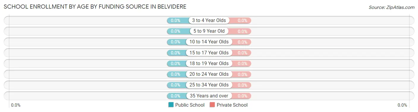 School Enrollment by Age by Funding Source in Belvidere