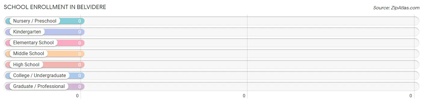 School Enrollment in Belvidere