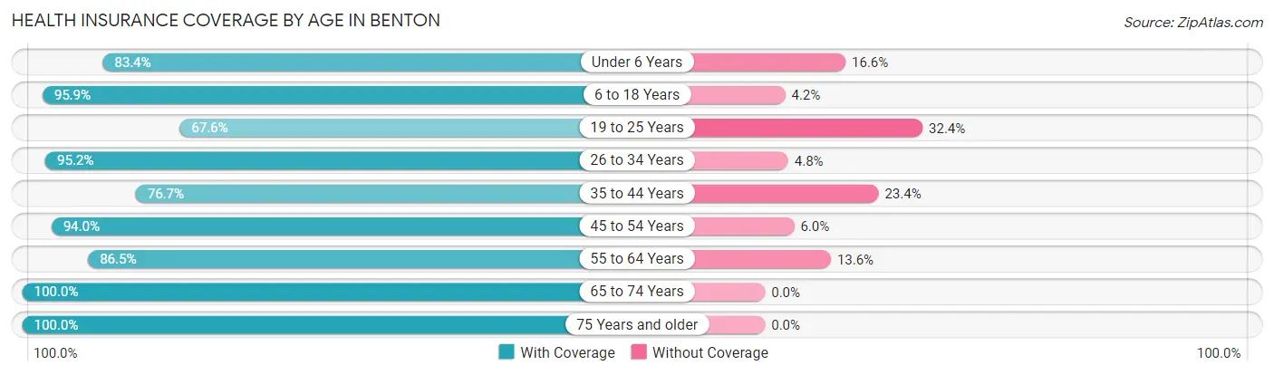 Health Insurance Coverage by Age in Benton