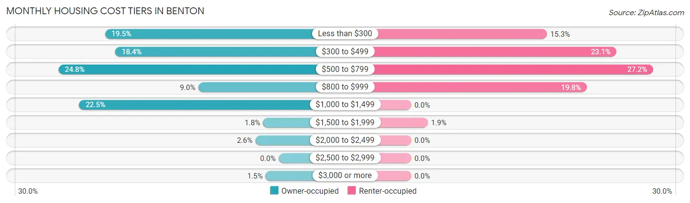 Monthly Housing Cost Tiers in Benton
