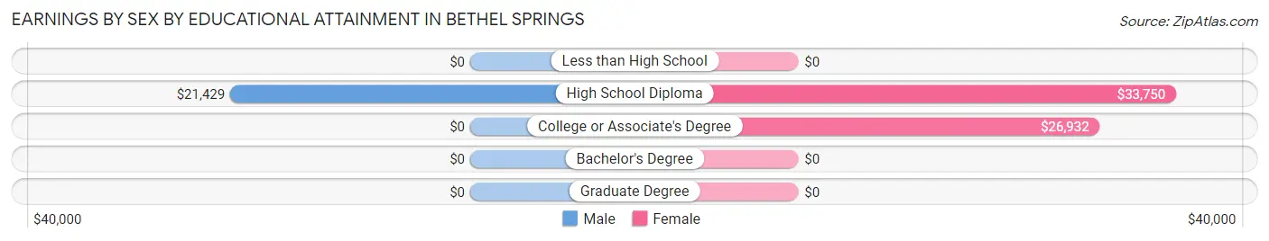 Earnings by Sex by Educational Attainment in Bethel Springs