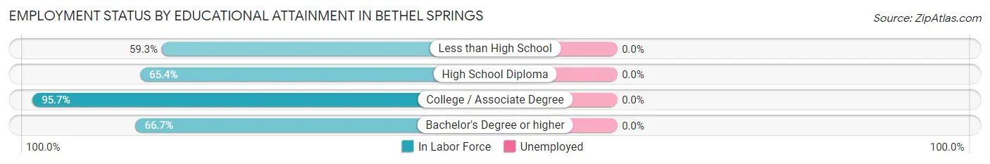 Employment Status by Educational Attainment in Bethel Springs