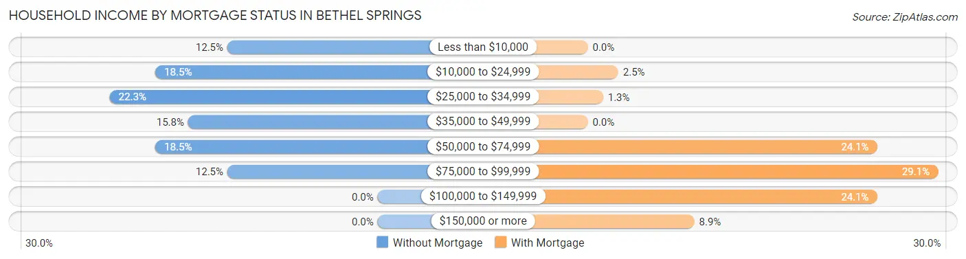 Household Income by Mortgage Status in Bethel Springs