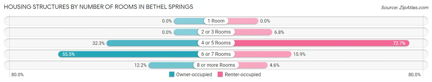 Housing Structures by Number of Rooms in Bethel Springs