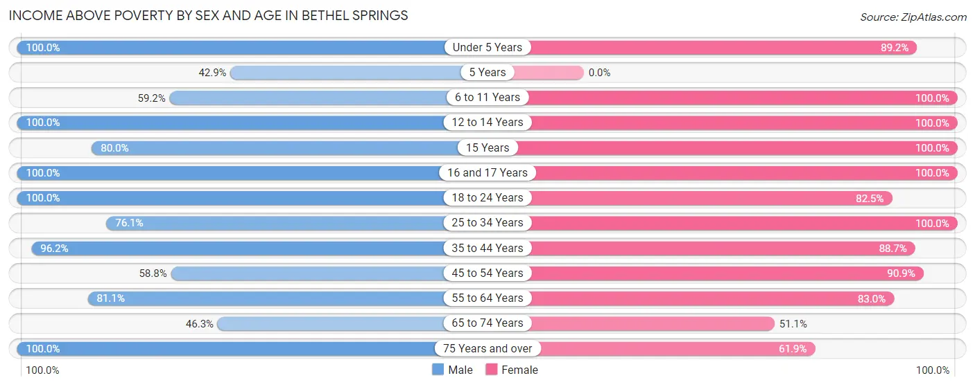 Income Above Poverty by Sex and Age in Bethel Springs