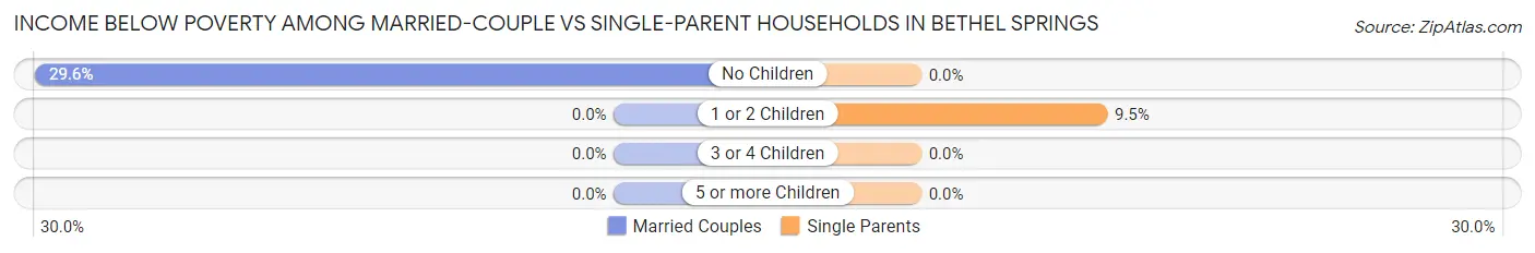 Income Below Poverty Among Married-Couple vs Single-Parent Households in Bethel Springs