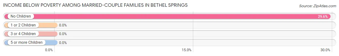 Income Below Poverty Among Married-Couple Families in Bethel Springs