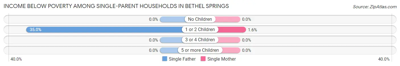 Income Below Poverty Among Single-Parent Households in Bethel Springs