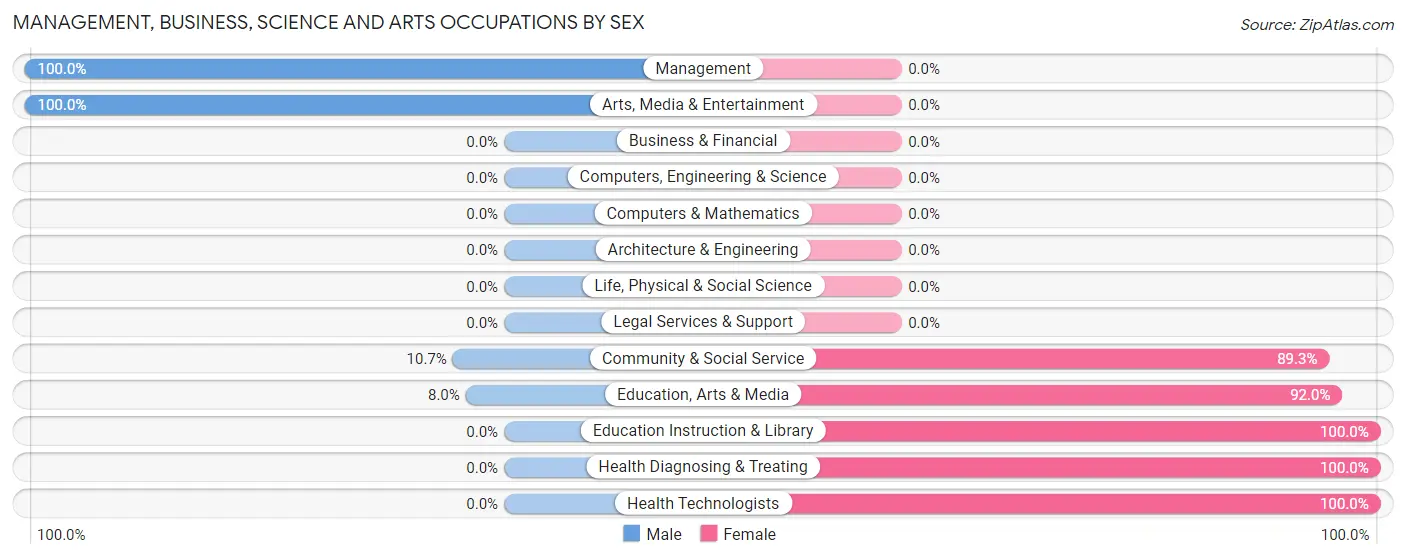Management, Business, Science and Arts Occupations by Sex in Bethel Springs