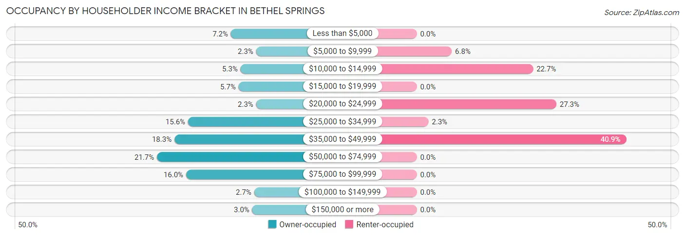 Occupancy by Householder Income Bracket in Bethel Springs