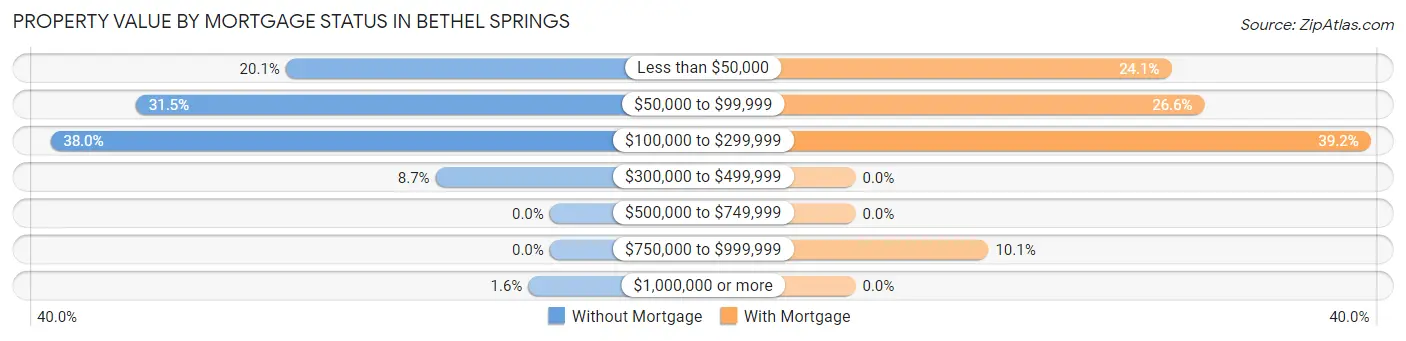 Property Value by Mortgage Status in Bethel Springs