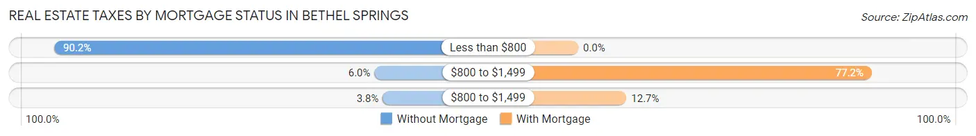 Real Estate Taxes by Mortgage Status in Bethel Springs