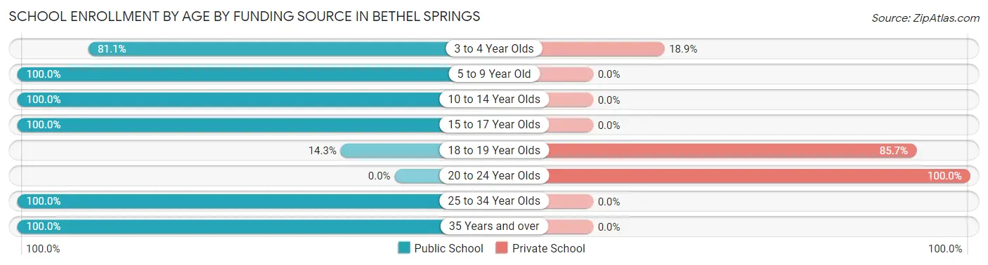 School Enrollment by Age by Funding Source in Bethel Springs