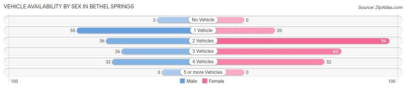 Vehicle Availability by Sex in Bethel Springs