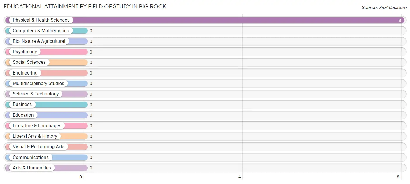 Educational Attainment by Field of Study in Big Rock